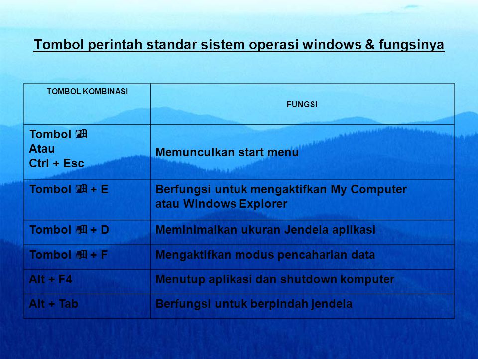 Tombol perintah standar sistem operasi windows & fungsinya