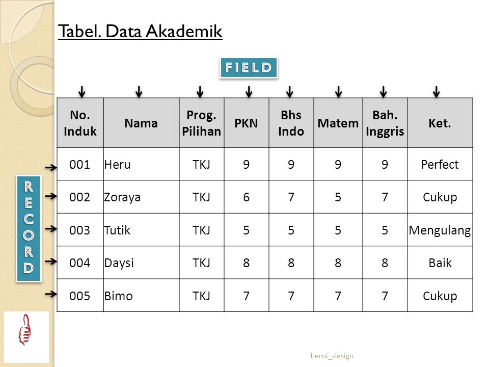 Tabel. Data Akademik No. Induk Nama Prog. Pilihan PKN Bhs Indo Matem