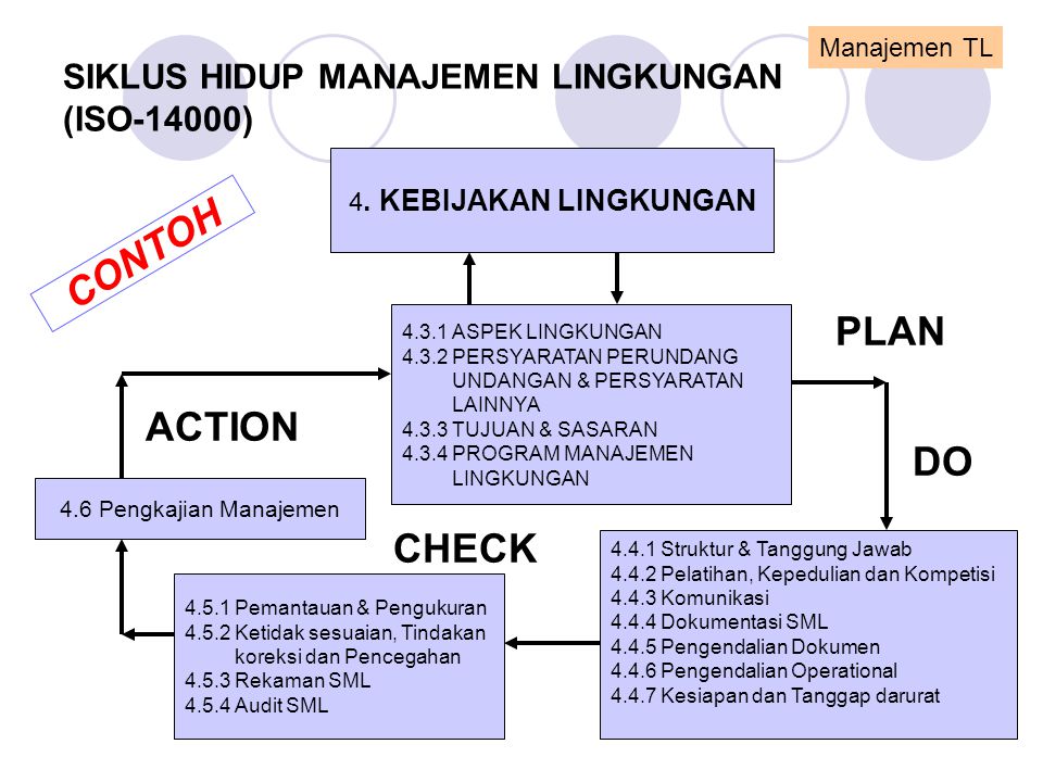 SIKLUS HIDUP MANAJEMEN LINGKUNGAN (ISO-14000)