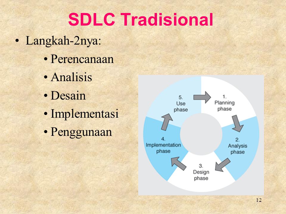 SDLC Tradisional Langkah-2nya: Perencanaan Analisis Desain