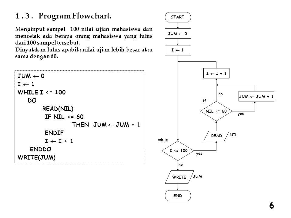 1.3. Program Flowchart. START. JUM ¬ 0. READ. I ¬ 1. I ¬ I + 1. JUM ¬ JUM + 1. NIL >= 60. NIL.