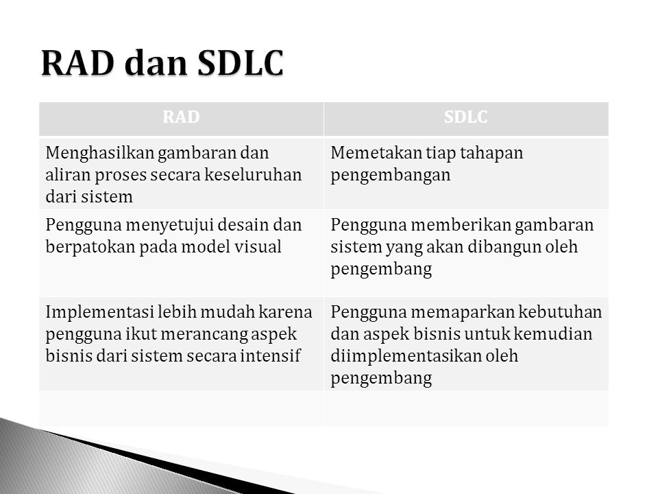 RAD dan SDLC RAD. SDLC. Menghasilkan gambaran dan aliran proses secara keseluruhan dari sistem. Memetakan tiap tahapan pengembangan.