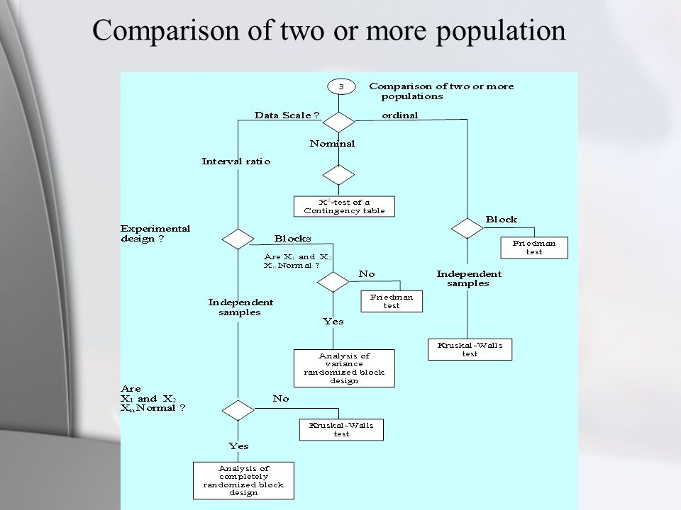 Comparison of two or more population