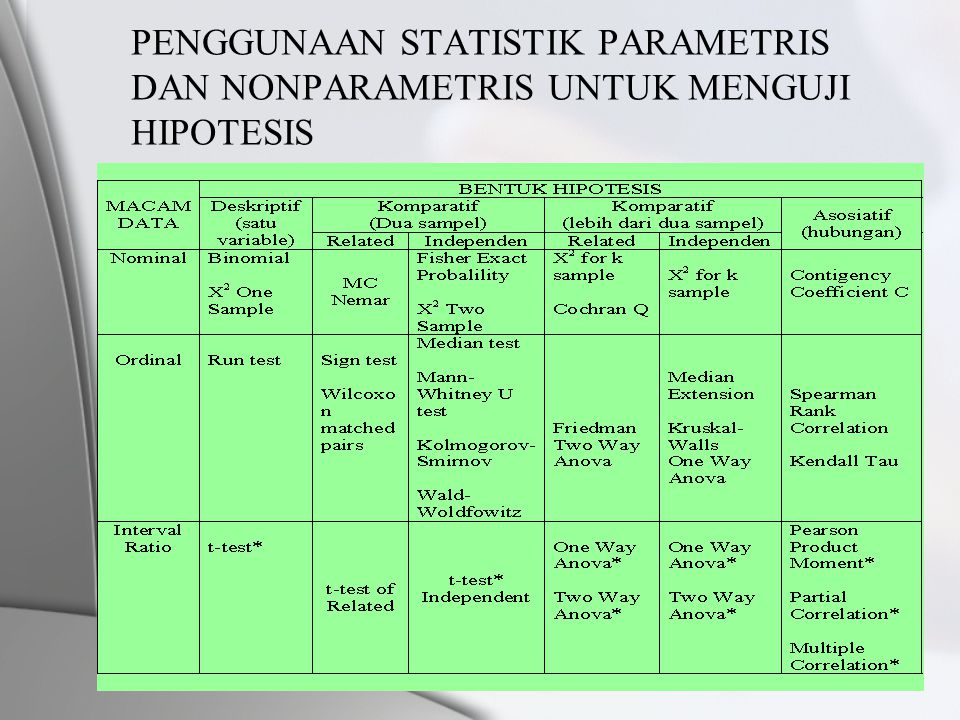 PENGGUNAAN STATISTIK PARAMETRIS DAN NONPARAMETRIS UNTUK MENGUJI HIPOTESIS