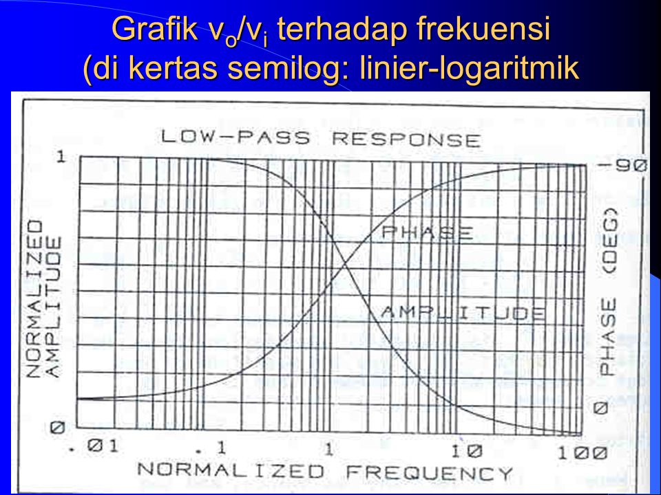 Grafik vo/vi terhadap frekuensi (di kertas semilog: linier-logaritmik