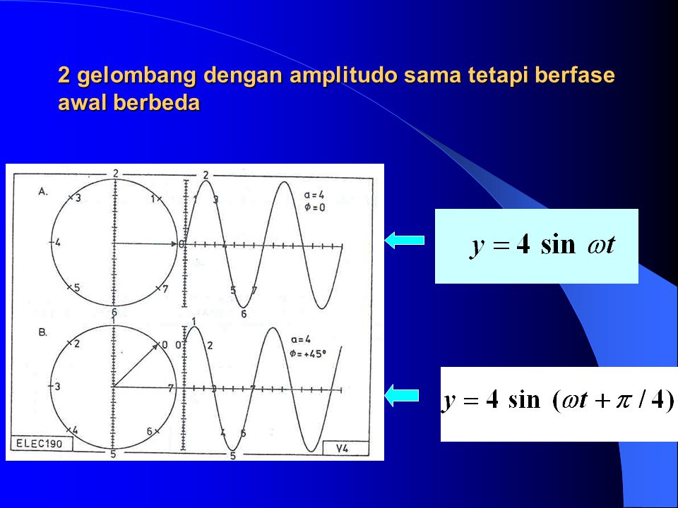 2 gelombang dengan amplitudo sama tetapi berfase awal berbeda