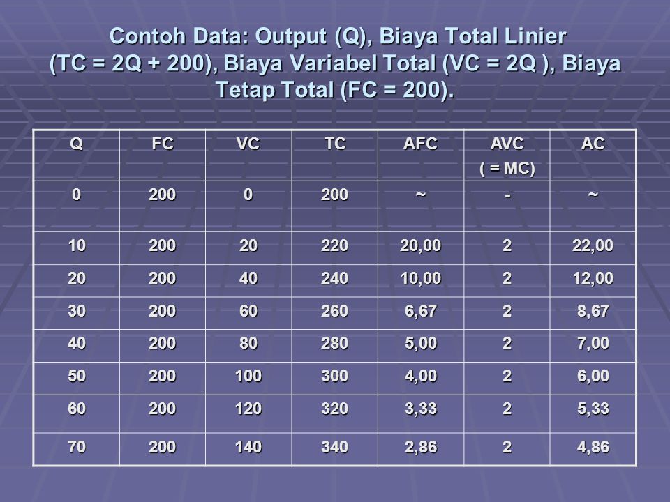 Contoh Data: Output (Q), Biaya Total Linier (TC = 2Q + 200), Biaya Variabel Total (VC = 2Q ), Biaya Tetap Total (FC = 200).