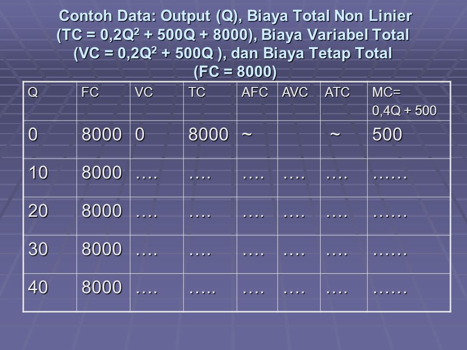 Contoh Data: Output (Q), Biaya Total Non Linier (TC = 0,2Q Q ), Biaya Variabel Total (VC = 0,2Q Q ), dan Biaya Tetap Total (FC = 8000)