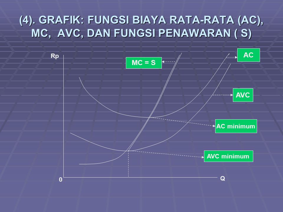 (4). GRAFIK: FUNGSI BIAYA RATA-RATA (AC), MC, AVC, DAN FUNGSI PENAWARAN ( S)