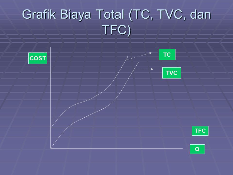 Grafik Biaya Total (TC, TVC, dan TFC)