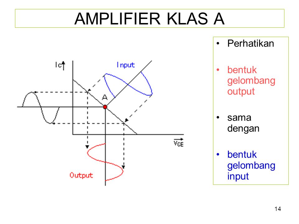 AMPLIFIER KLAS A Perhatikan bentuk gelombang output sama dengan