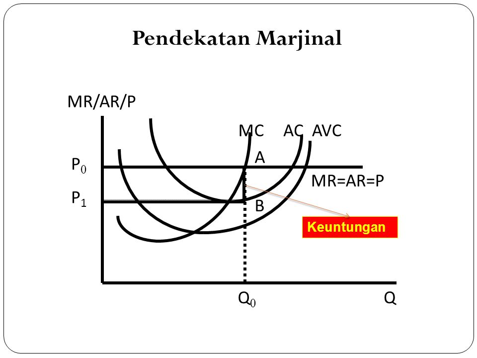 Pendekatan Marjinal MR/AR/P MC AC AVC A P0 MR=AR=P P1 B Q0 Q