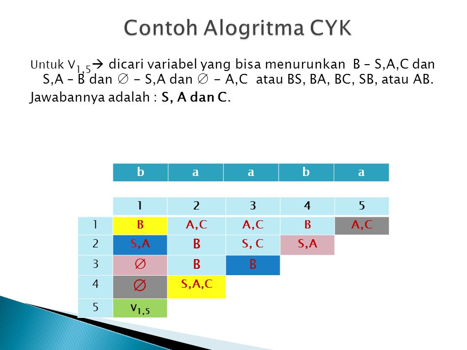 Contoh Alogritma CYK Jawabannya adalah : S, A dan C. ∅