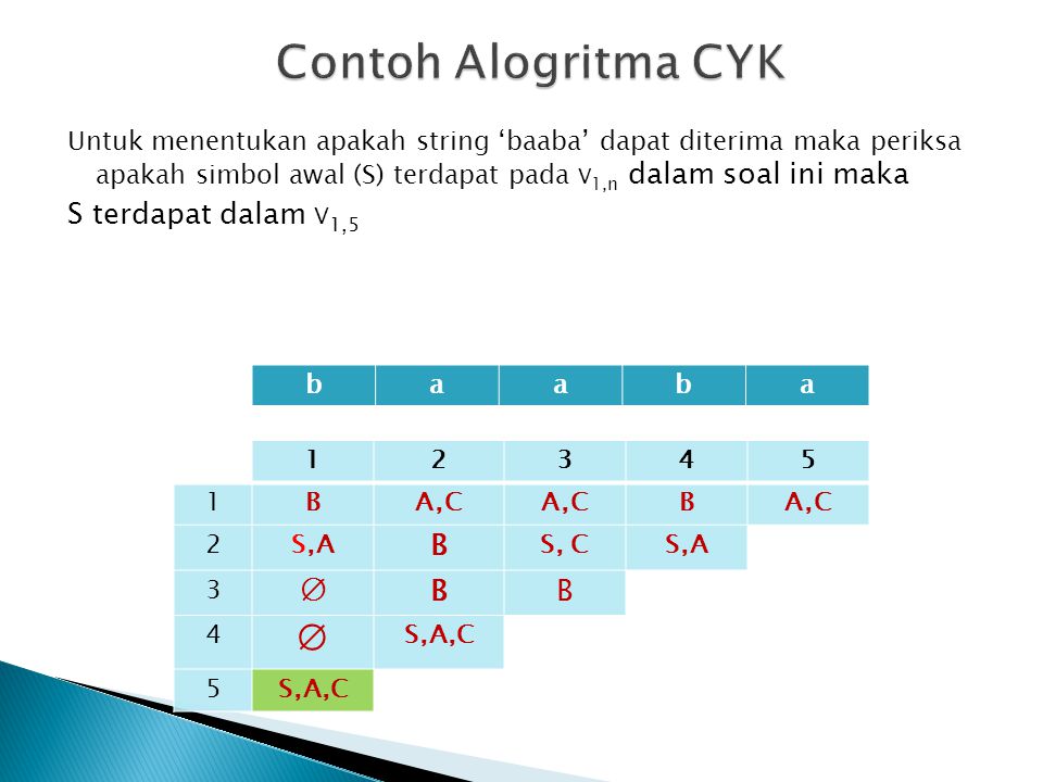 Contoh Alogritma CYK S terdapat dalam V1,5 ∅