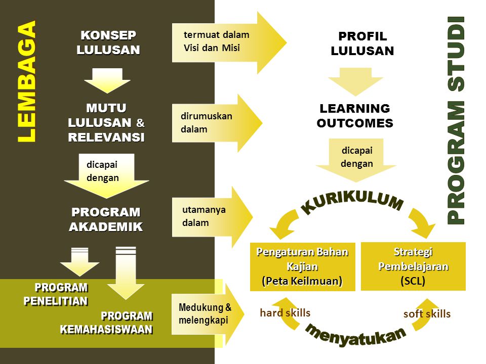 Pengaturan Bahan Kajian (Peta Keilmuan) Strategi Pembelajaran (SCL)