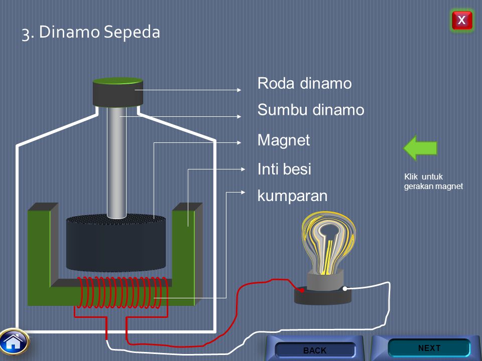 3. Dinamo Sepeda Roda dinamo Sumbu dinamo Magnet Inti besi kumparan X