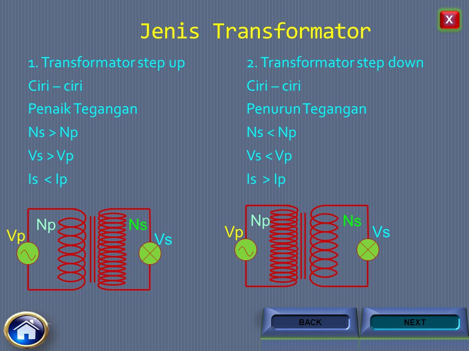 X Jenis Transformator. 1. Transformator step up Ciri – ciri Penaik Tegangan Ns > Np Vs > Vp Is < Ip
