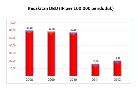 Kesakitan DBD (IR per penduduk)