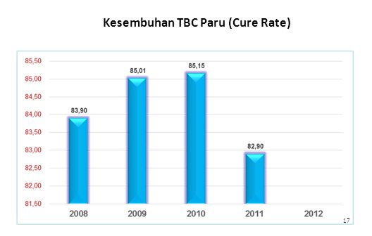 Kesembuhan TBC Paru (Cure Rate)