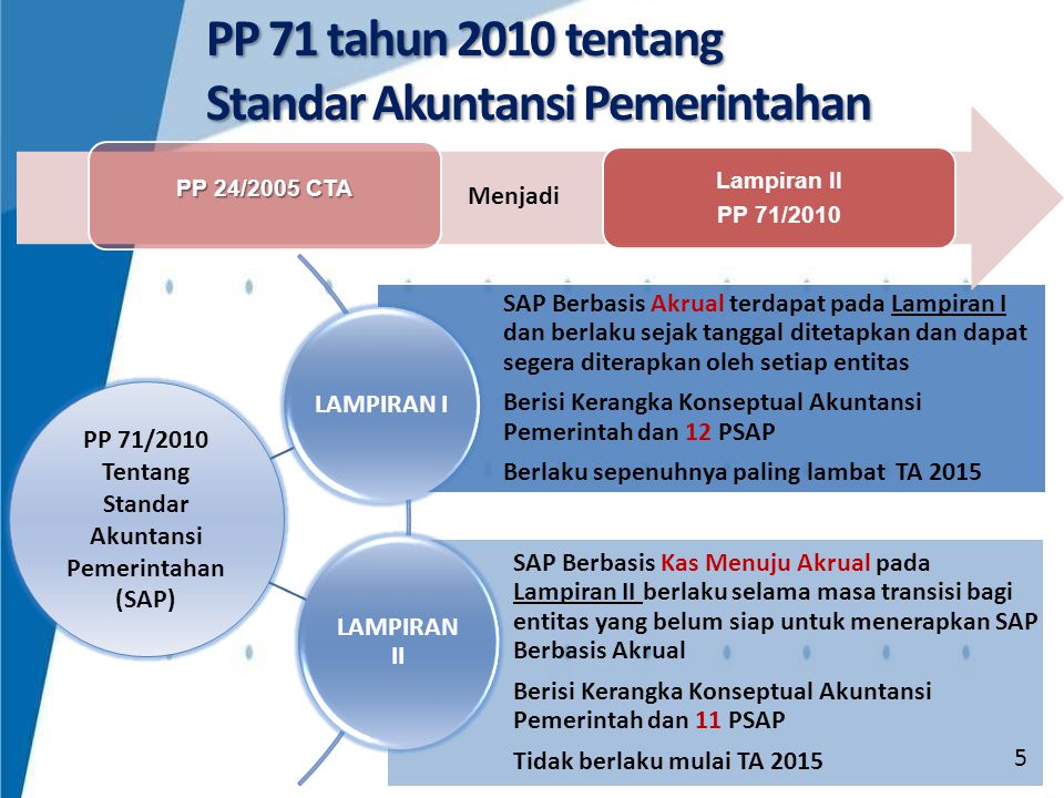 PP 71/2010 Tentang Standar Akuntansi Pemerintahan (SAP)