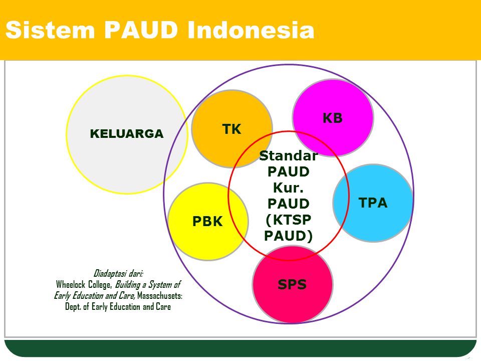 Sistem PAUD Indonesia KB TK Standar PAUD Kur. PAUD (KTSP PAUD) TPA PBK