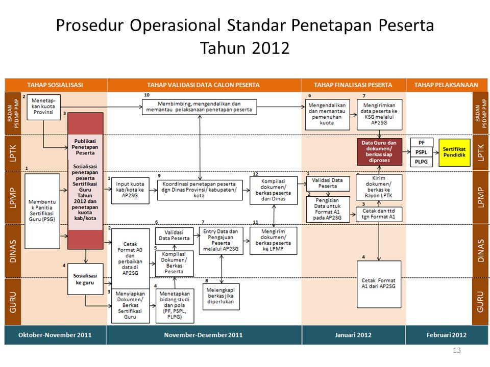 Prosedur Operasional Standar Penetapan Peserta Tahun 2012