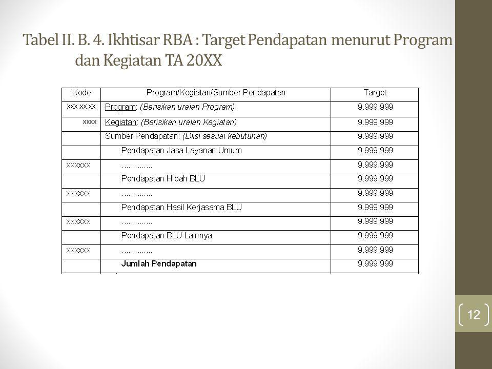 Tabel II. B. 4. Ikhtisar RBA : Target Pendapatan menurut Program