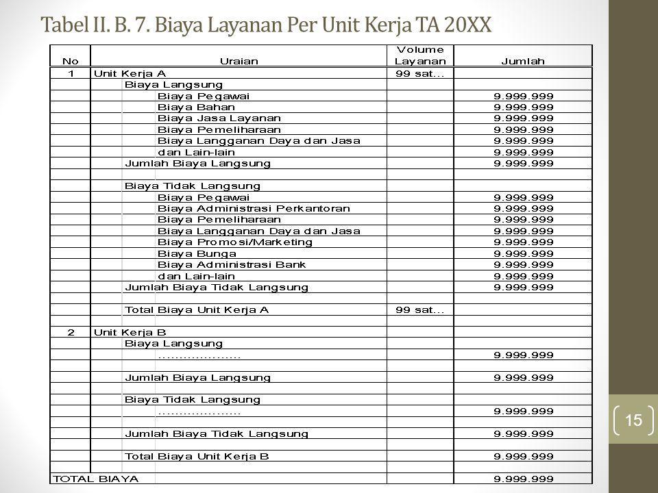 Tabel II. B. 7. Biaya Layanan Per Unit Kerja TA 20XX