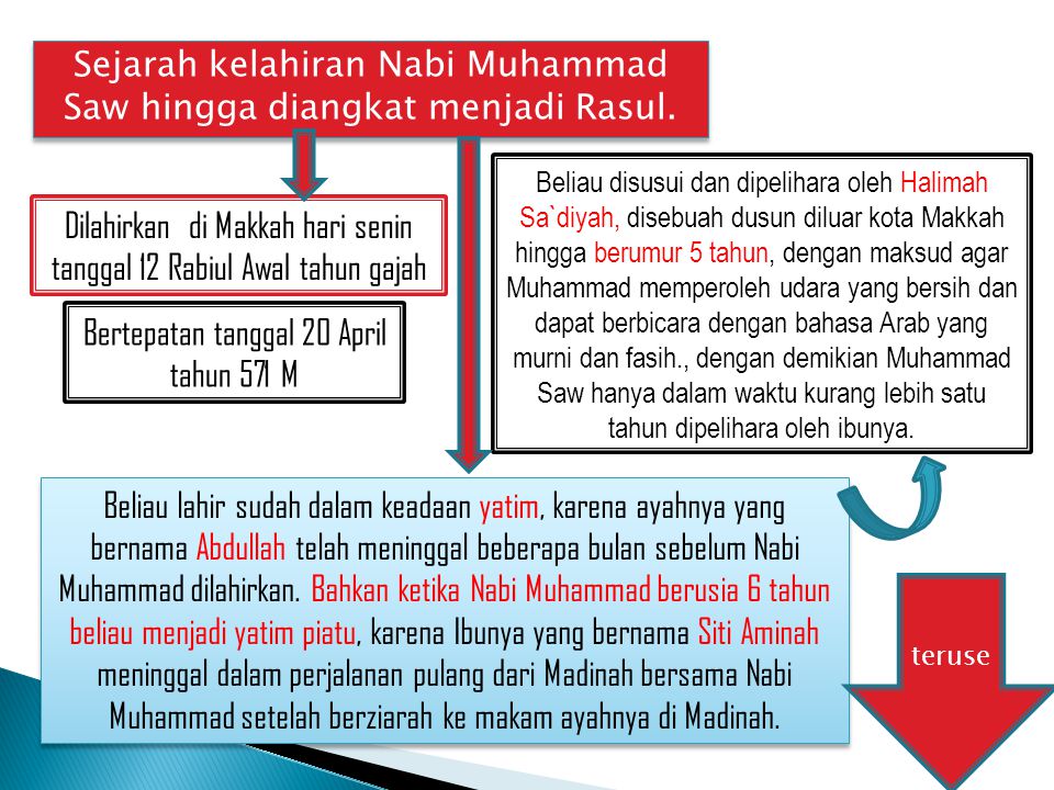 Sejarah kelahiran Nabi Muhammad Saw hingga diangkat menjadi Rasul.