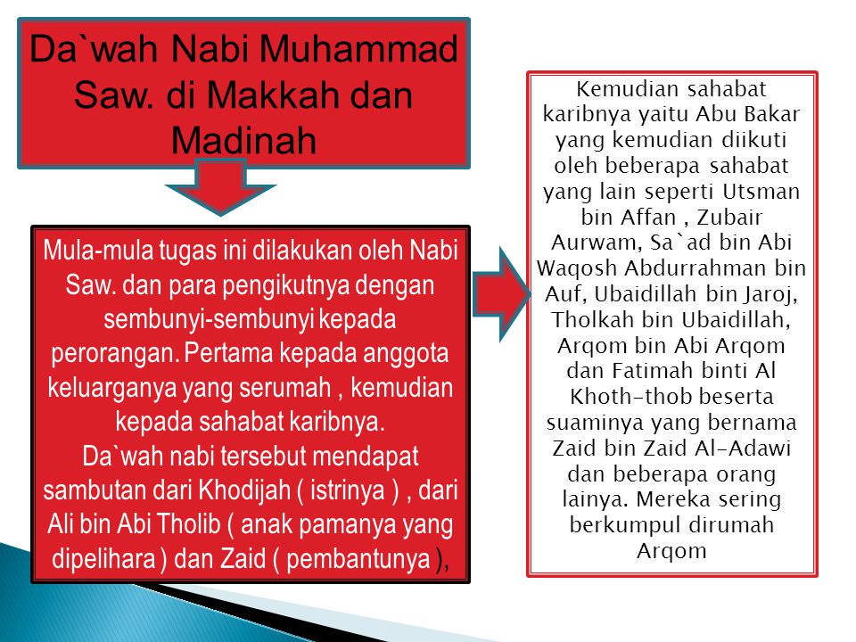 Da`wah Nabi Muhammad Saw. di Makkah dan Madinah