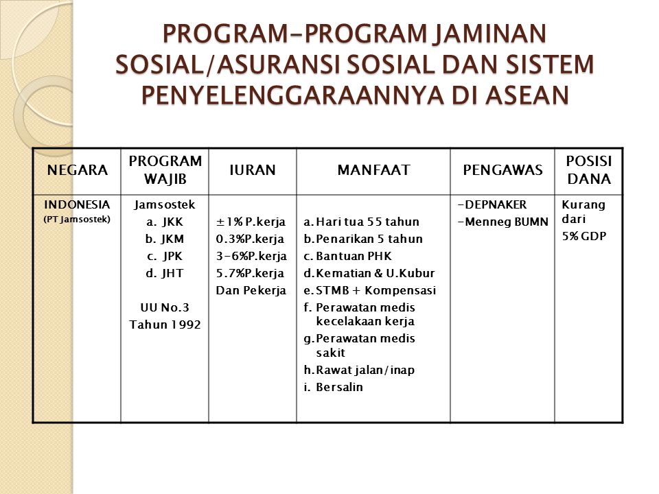 PROGRAM-PROGRAM JAMINAN SOSIAL/ASURANSI SOSIAL DAN SISTEM PENYELENGGARAANNYA DI ASEAN