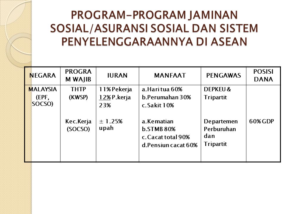 PROGRAM-PROGRAM JAMINAN SOSIAL/ASURANSI SOSIAL DAN SISTEM PENYELENGGARAANNYA DI ASEAN