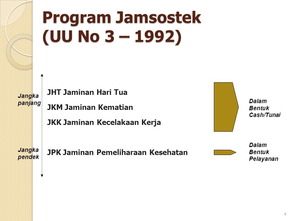 Program Jamsostek (UU No 3 – 1992)
