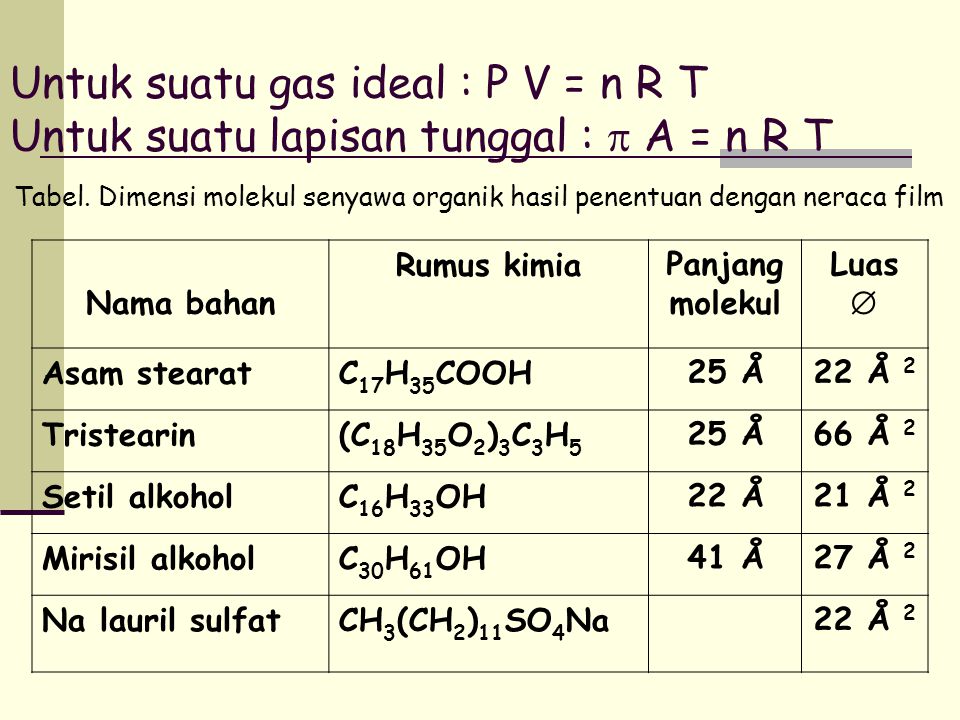 Untuk suatu gas ideal : P V = n R T Untuk suatu lapisan tunggal :  A = n R T