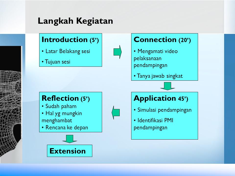Langkah Kegiatan Introduction (5’) Connection (20’) Reflection (5’)