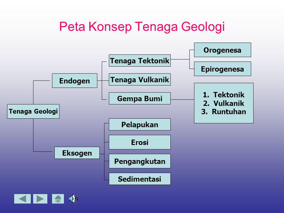 Peta Konsep Tenaga Geologi