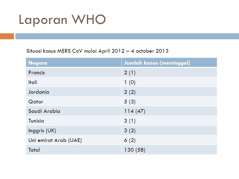 Laporan WHO Situasi kasus MERS CoV mulai April 2012 – 4 october 2013