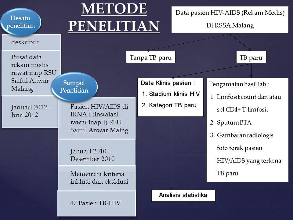 deskriptif Pusat data rekam medis rawat inap RSU Saiful Anwar Malang. Januari 2012 – Juni Desain penelitian.