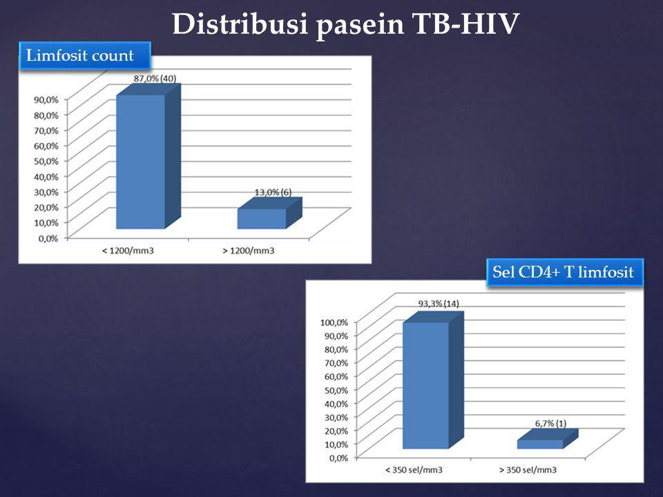Distribusi pasein TB-HIV