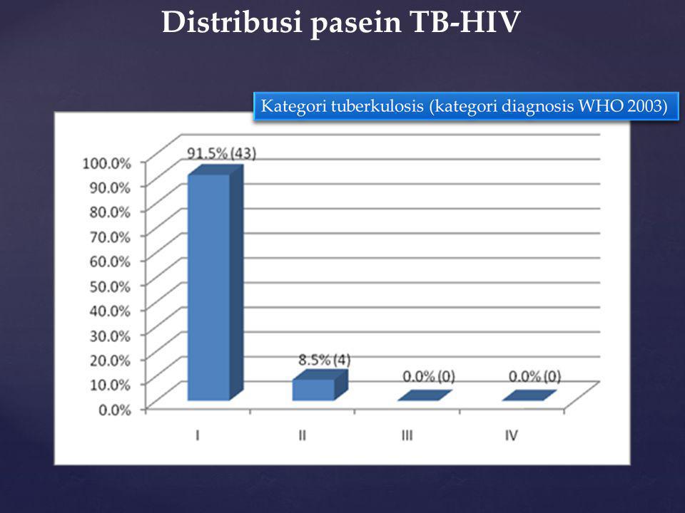 Distribusi pasein TB-HIV