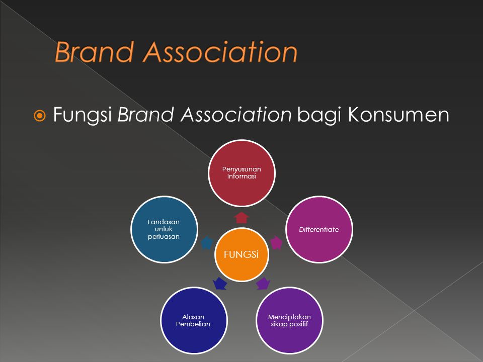 Brand Association Fungsi Brand Association bagi Konsumen FUNGSi