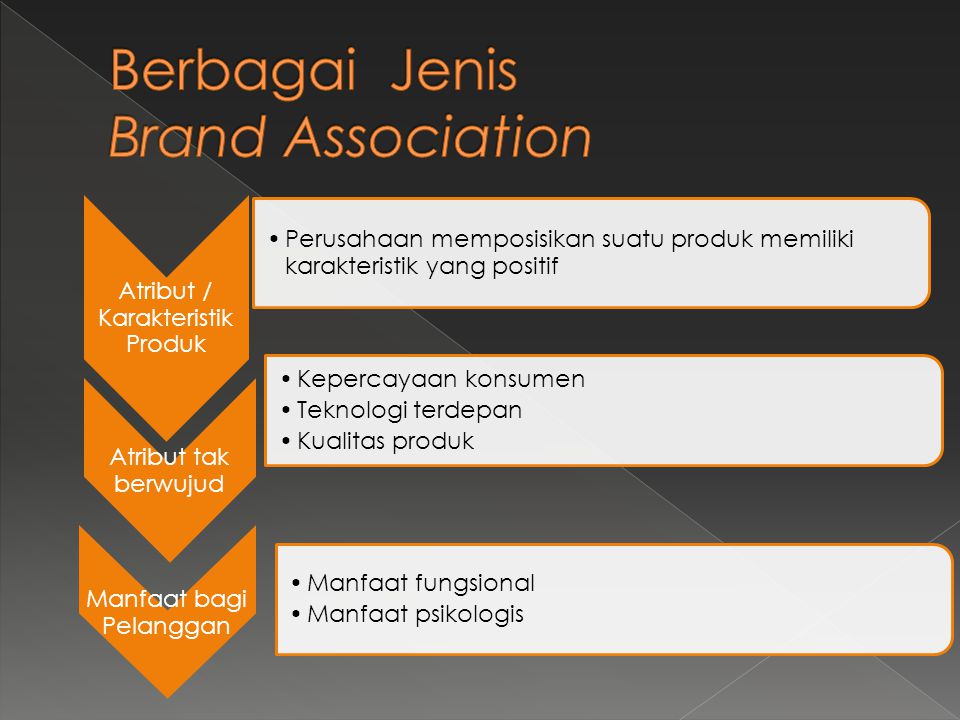 Berbagai Jenis Brand Association