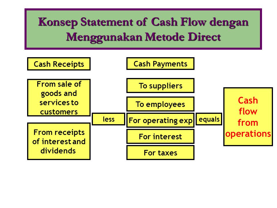 Konsep Statement of Cash Flow dengan Menggunakan Metode Direct