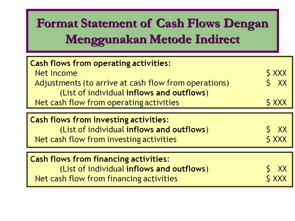 Format Statement of Cash Flows Dengan Menggunakan Metode Indirect