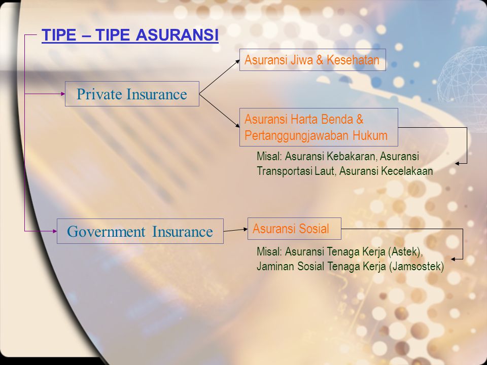 TIPE – TIPE ASURANSI Private Insurance Government Insurance