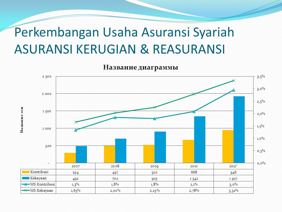 Perkembangan Usaha Asuransi Syariah ASURANSI KERUGIAN & REASURANSI