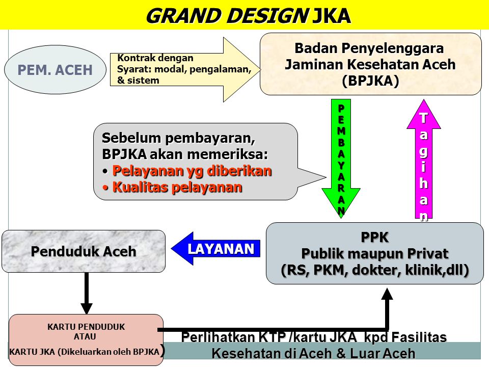 GRAND DESIGN JKA Badan Penyelenggara Jaminan Kesehatan Aceh PEM. ACEH