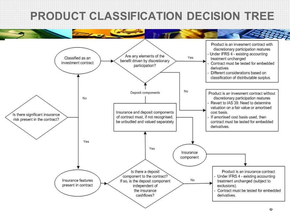 PRODUCT CLASSIFICATION DECISION TREE