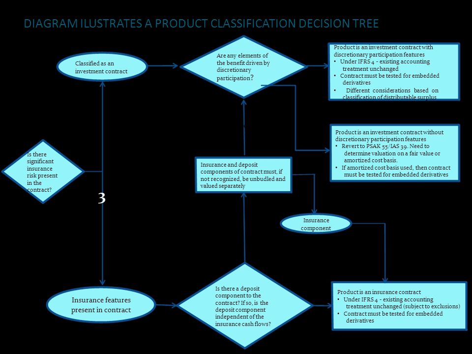 3 DIAGRAM ILUSTRATES A PRODUCT CLASSIFICATION DECISION TREE Yes No No