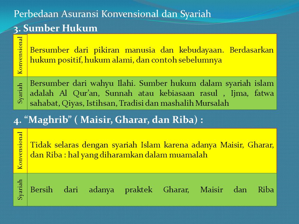 Perbedaan Asuransi Konvensional dan Syariah 3. Sumber Hukum